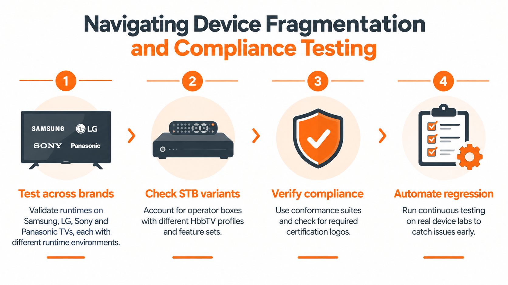 A four-step infographic showing how to navigate device fragmentation and HbbTV compliance testing for digital televisions.