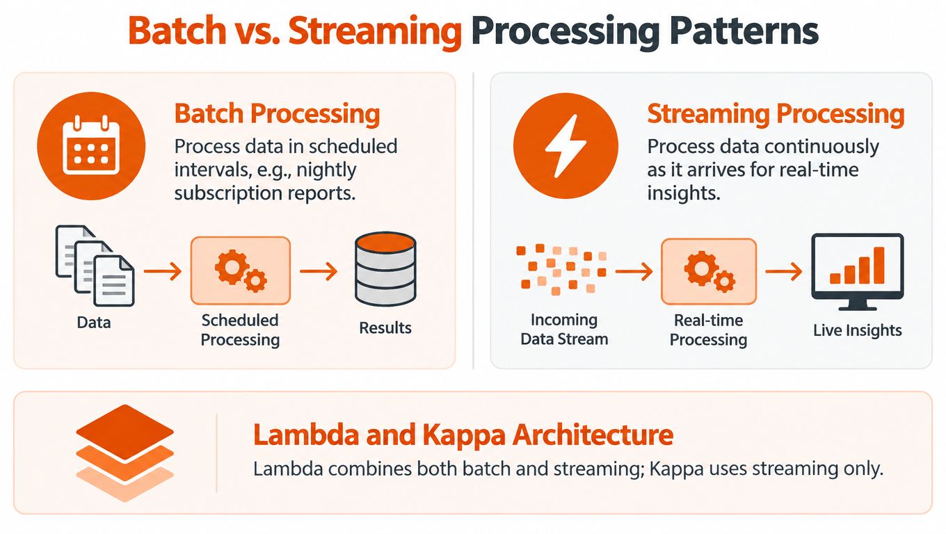 A diagram comparing batch and streaming data processing patterns, including Lambda and Kappa architecture explanations.