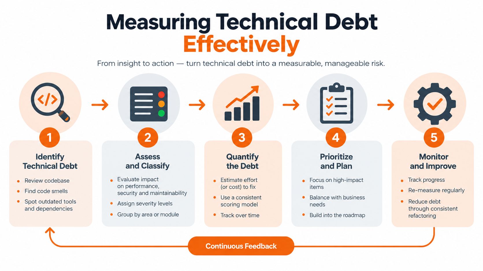 A five-step process infographic illustrating how to identify, assess, quantify, prioritize, and monitor technical debt effectively.