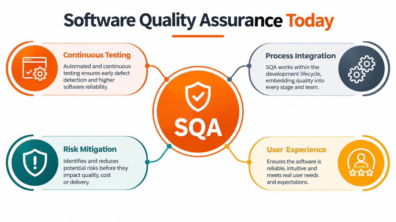 An infographic titled Software Quality Assurance Today, highlighting continuous testing, process integration, risk mitigation, and user experience.