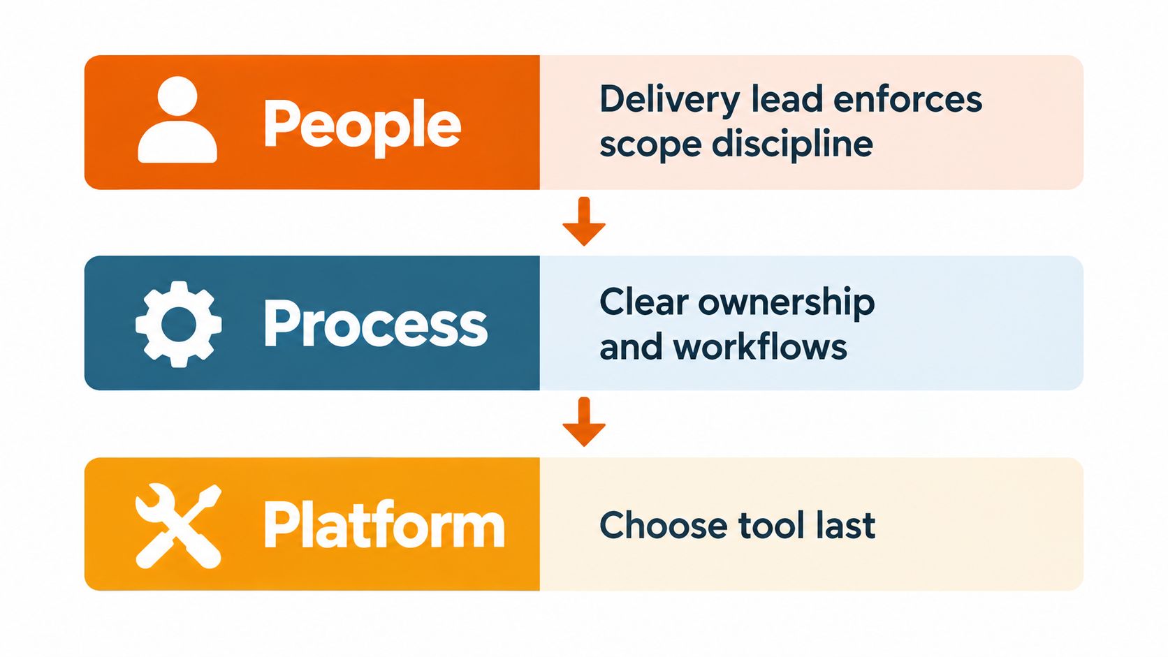 A diagram illustrating a three-tiered business strategy approach focused on People, Process, and Platform implementation.