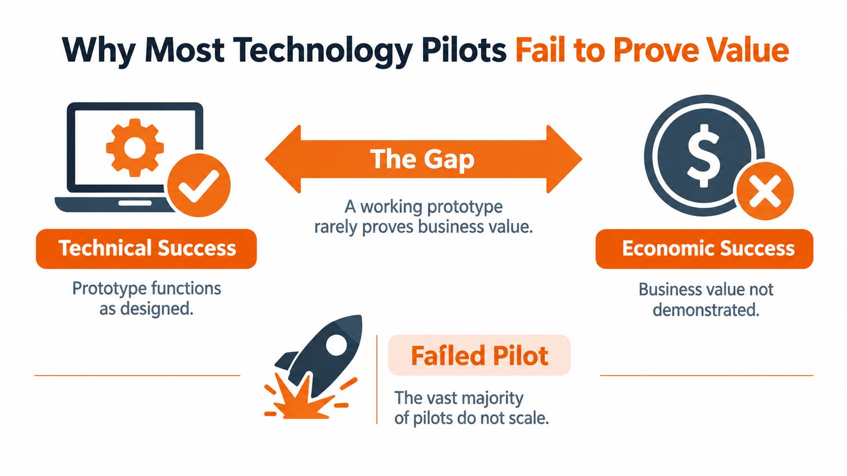 A diagram illustrating why technology pilots often fail to bridge the gap between technical and economic success.