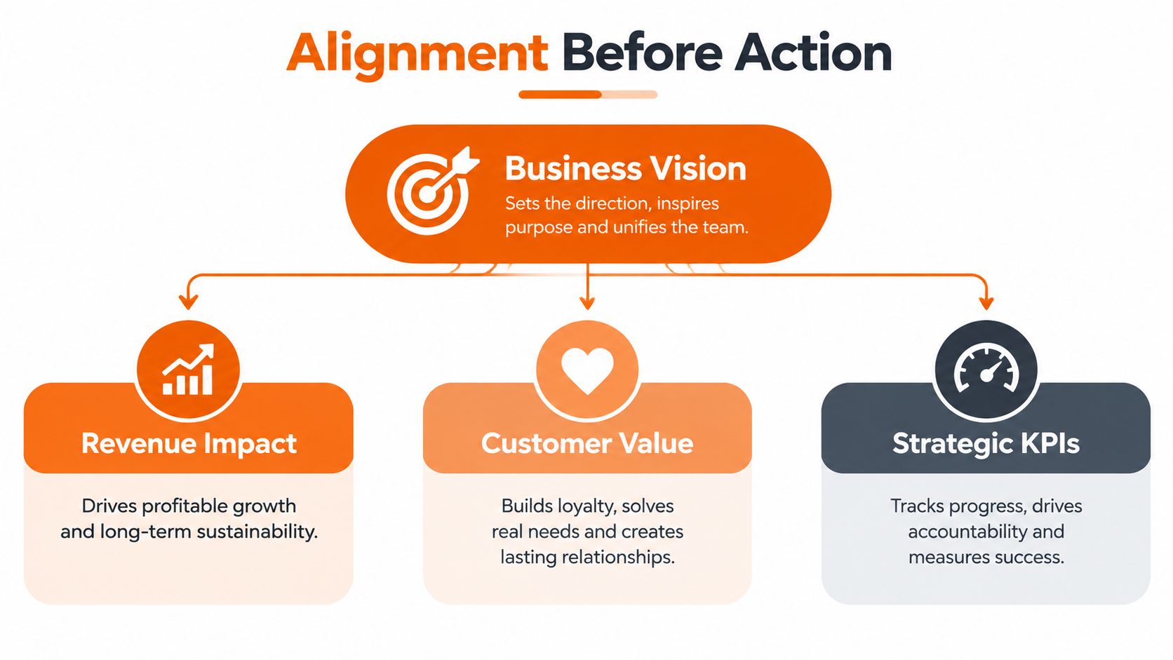A diagram titled Alignment Before Action illustrating how a Business Vision supports Revenue Impact, Customer Value, and Strategic KPIs.