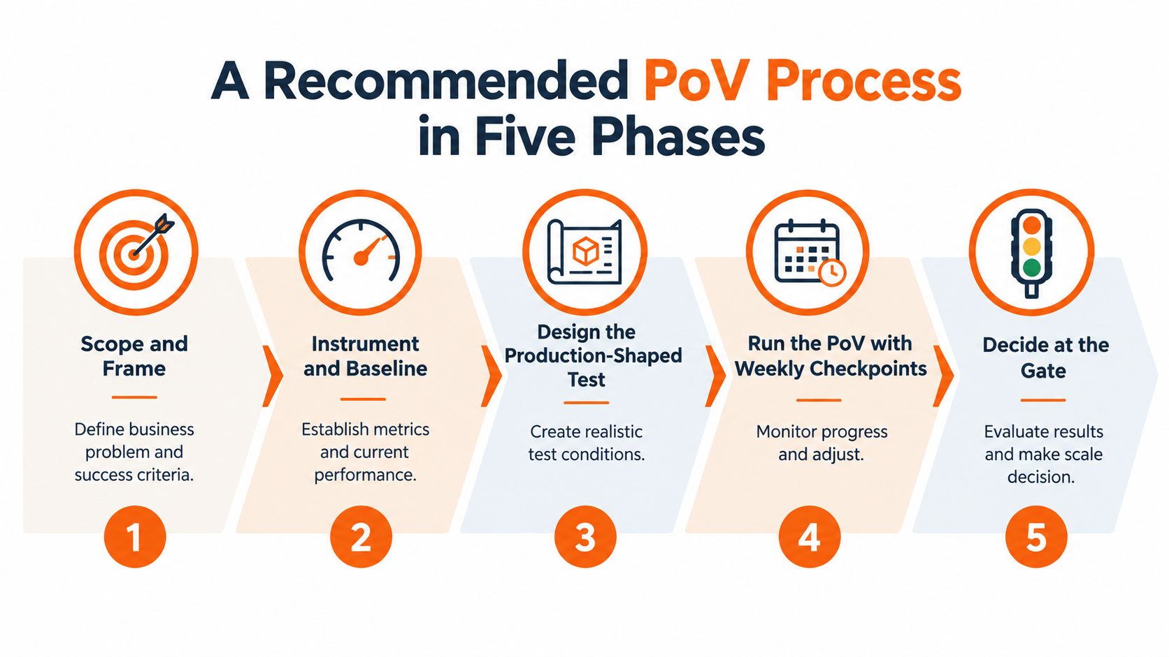 An infographic illustrating a five-phase process for conducting a proof of value, from scoping to decision-making.