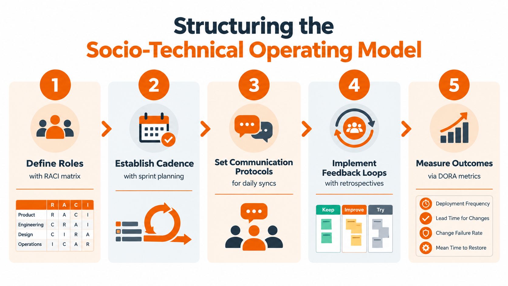 A five-step infographic illustrating the process for structuring a socio-technical operating model within development teams.