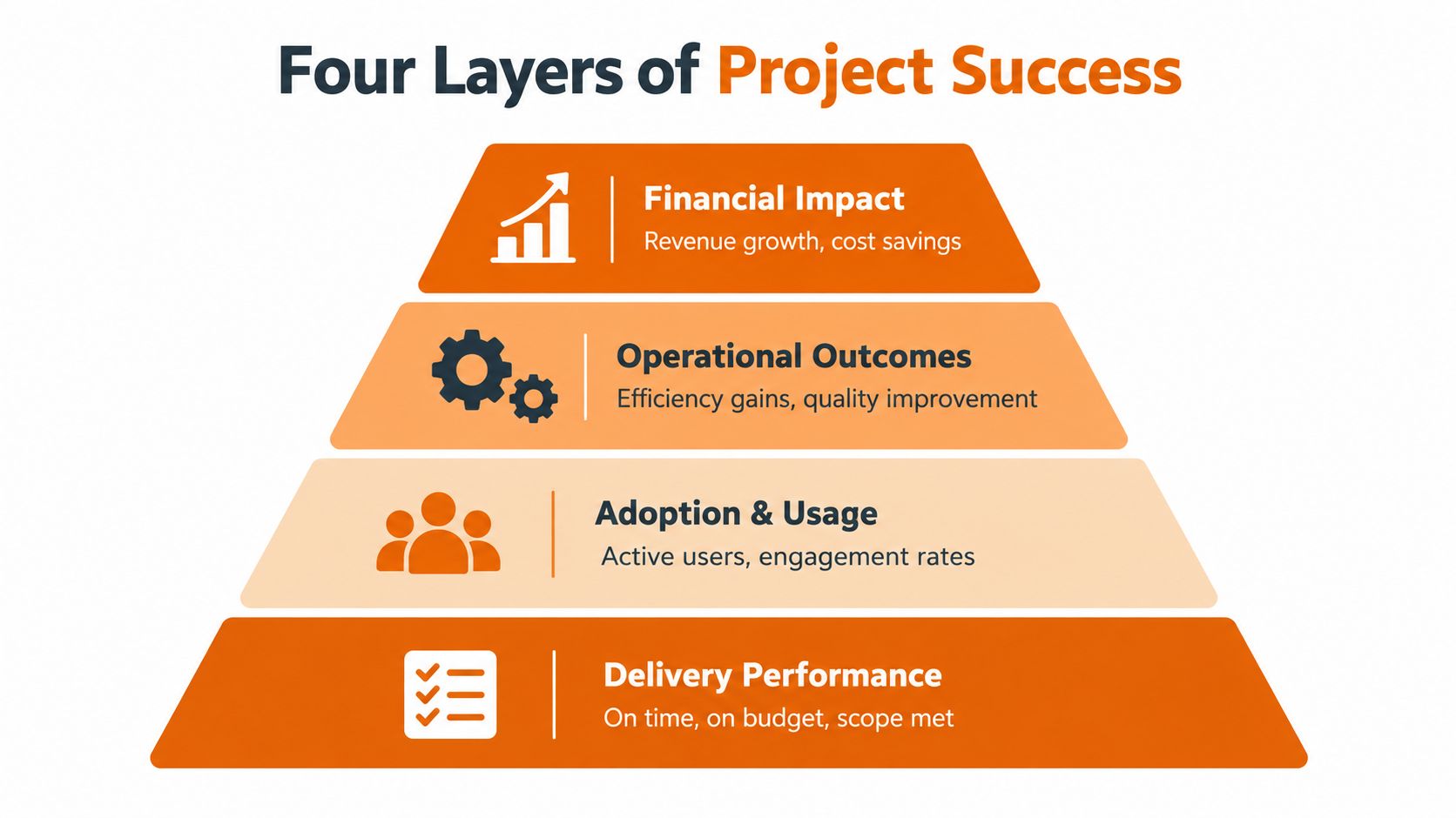 A tiered pyramid diagram illustrating the four distinct layers of project success, ranging from delivery to financial impact.