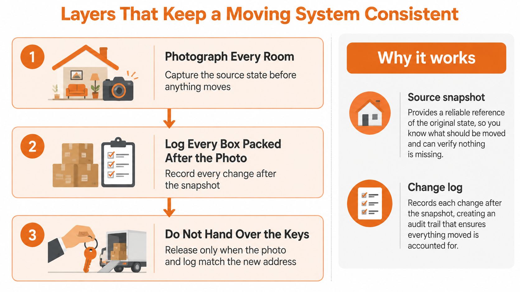An infographic showing three steps to keep a moving process organized: photographing rooms, logging boxes, and managing keys.