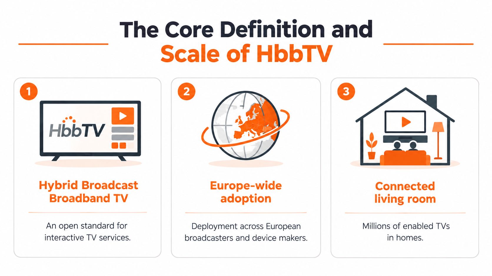 An infographic explaining the definition and scale of HbbTV technology across Europe and living rooms.