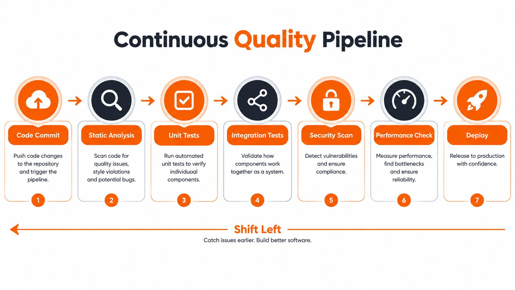 A diagram illustrating a continuous quality pipeline with seven steps from code commit to final deployment.