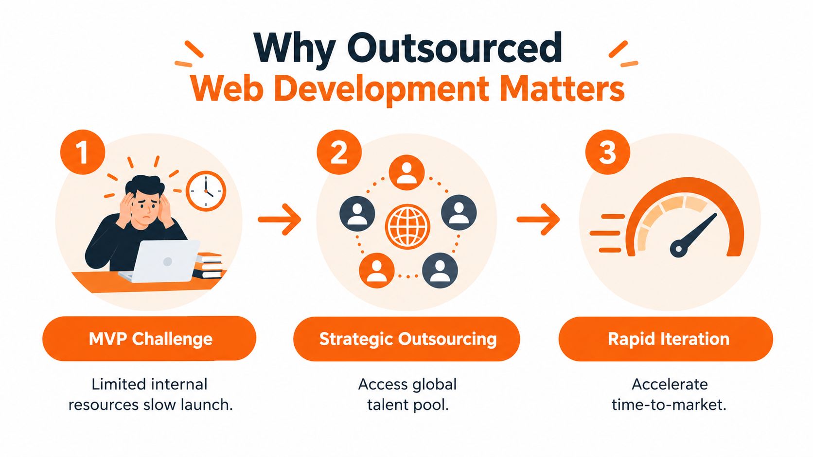 A three-step infographic showing the benefits of outsourced web development for accelerating business growth and launches.