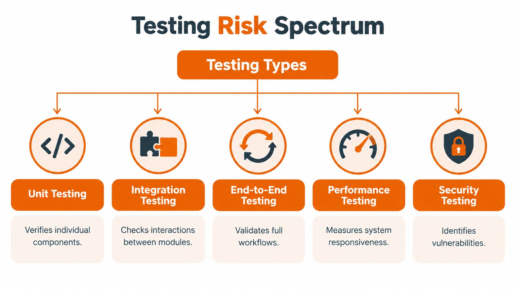 A diagram outlining the Testing Risk Spectrum, detailing types like unit, integration, end-to-end, performance, and security testing.