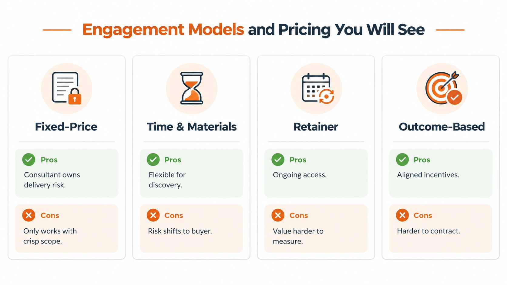A chart illustrating four common professional service engagement models including fixed-price, time and materials, retainer, and outcome-based pricing.