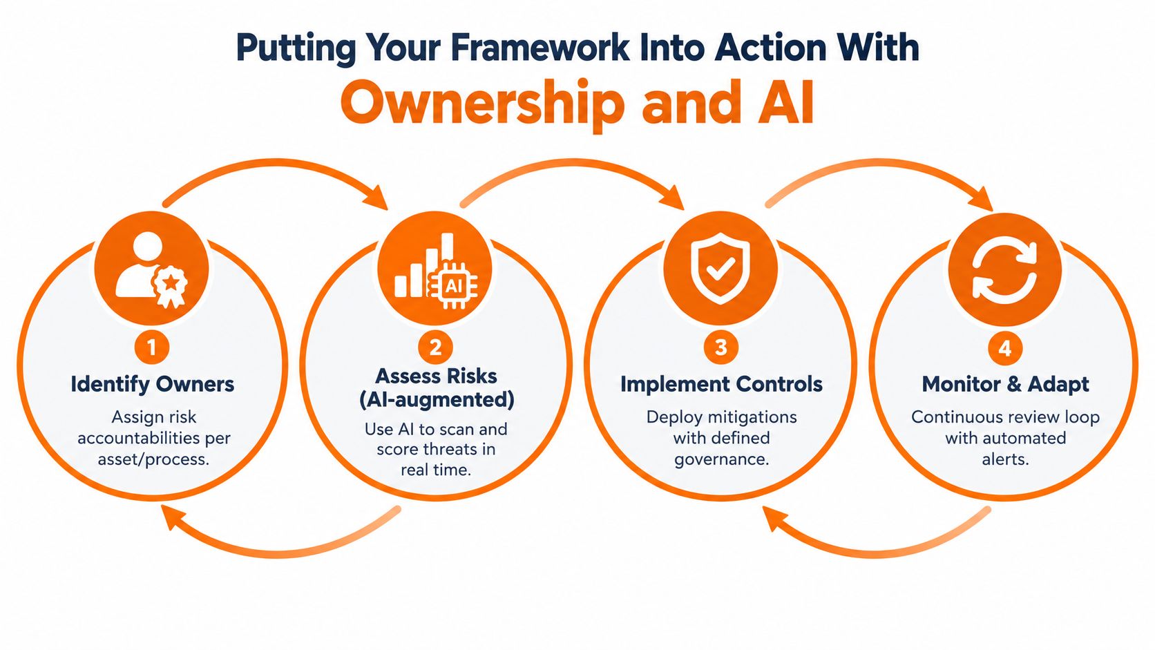 A four-step framework diagram for risk management using AI, featuring stages for ownership, assessment, controls, and monitoring.