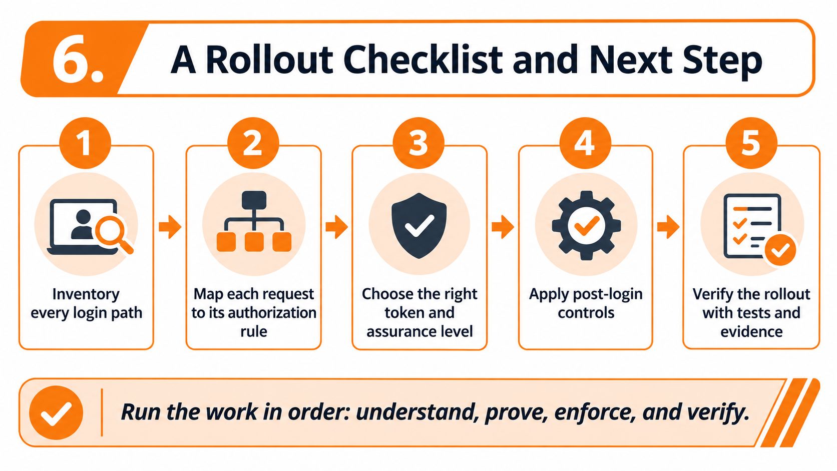 A five-step rollout checklist for implementing authentication and authorization processes in a systematic, organized workflow.