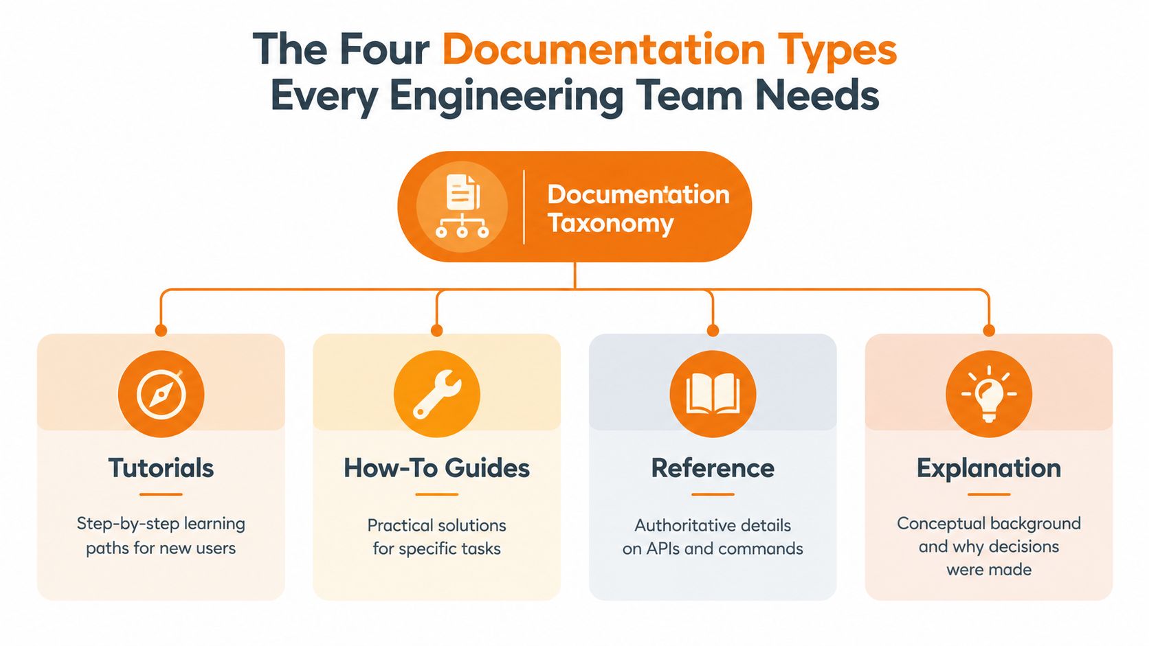A diagram illustrating the four essential documentation types for engineering teams: Tutorials, How-To Guides, Reference, and Explanation.