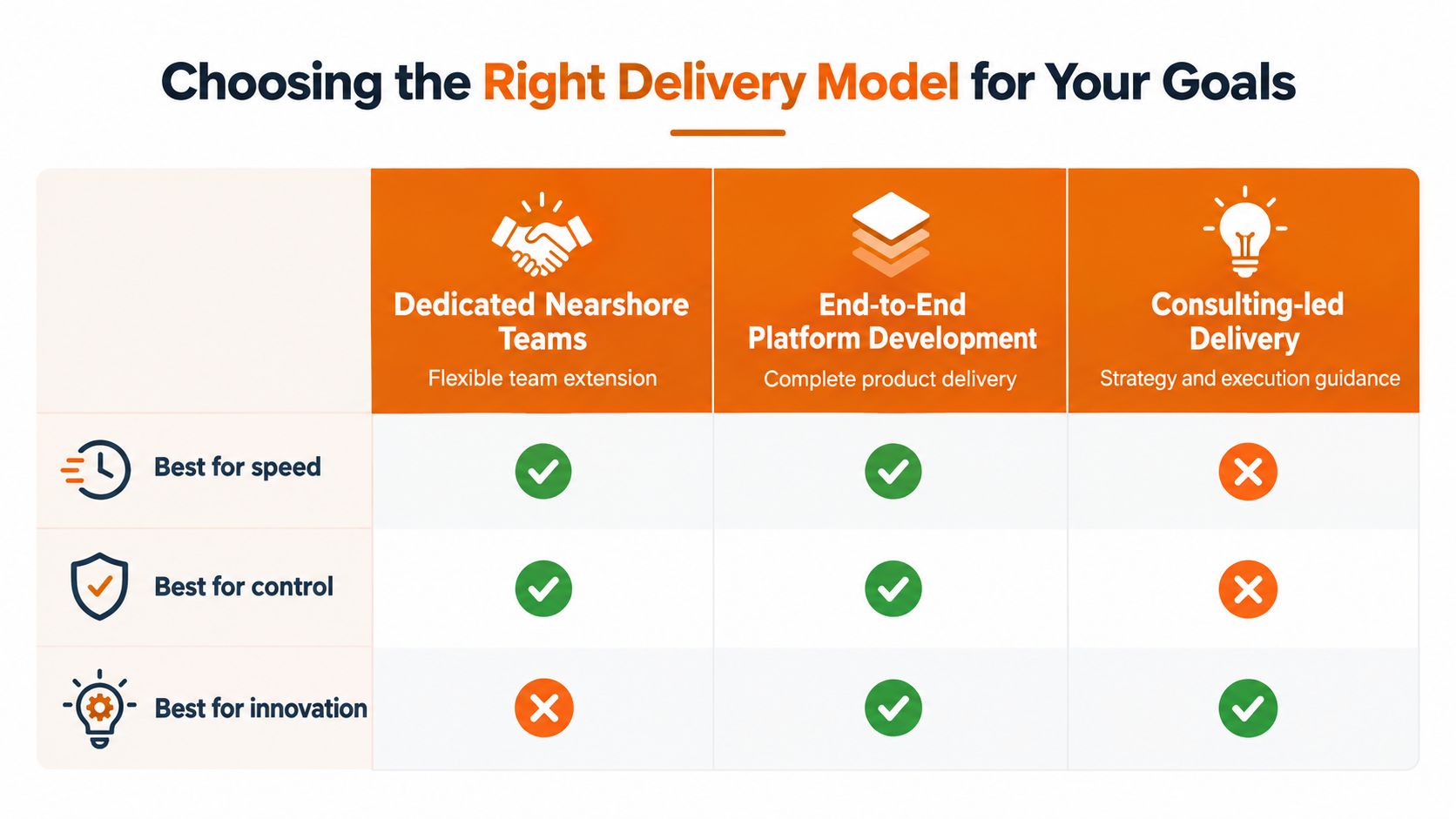 A comparison chart showing three delivery models for custom enterprise software development: Dedicated Nearshore Teams, End-to-End Platform Development, and Consulting-led Delivery.