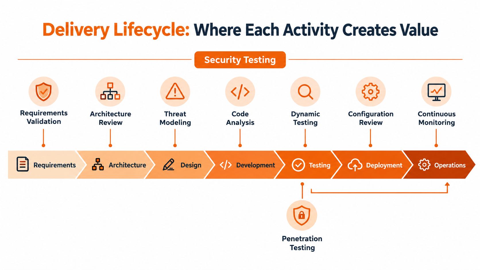 A diagram illustrating how security testing activities are integrated into different phases of the software delivery lifecycle.