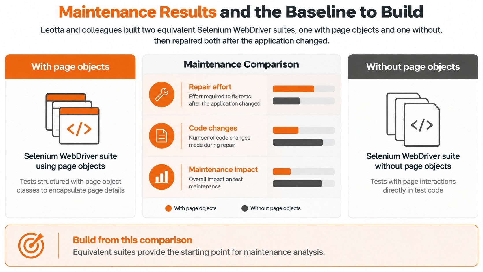 A comparison chart showing how Selenium Webdriver suites with and without page objects impact test maintenance effort.