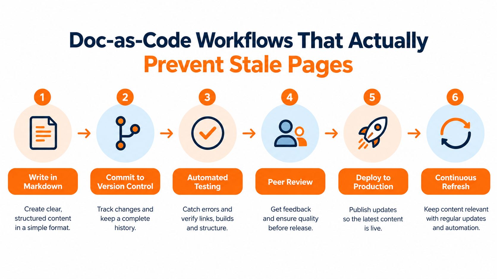 A six-step diagram illustrating a doc-as-code workflow to prevent stale pages through automation and review.