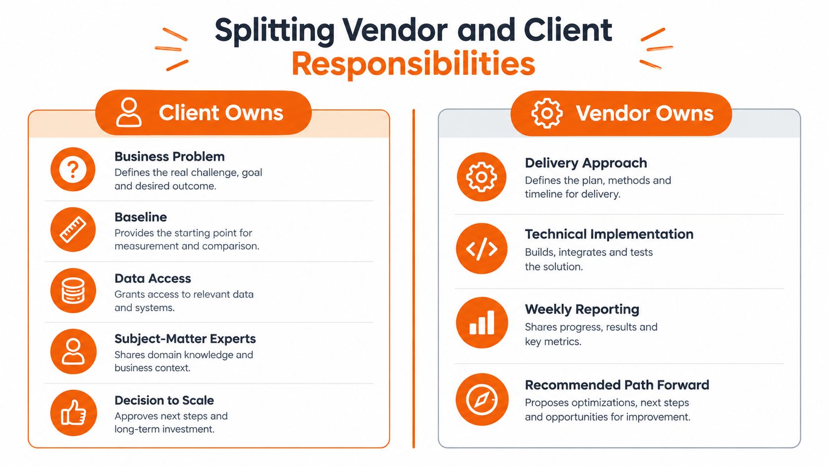 A chart illustrating the division of responsibilities between a client and a vendor for business projects.