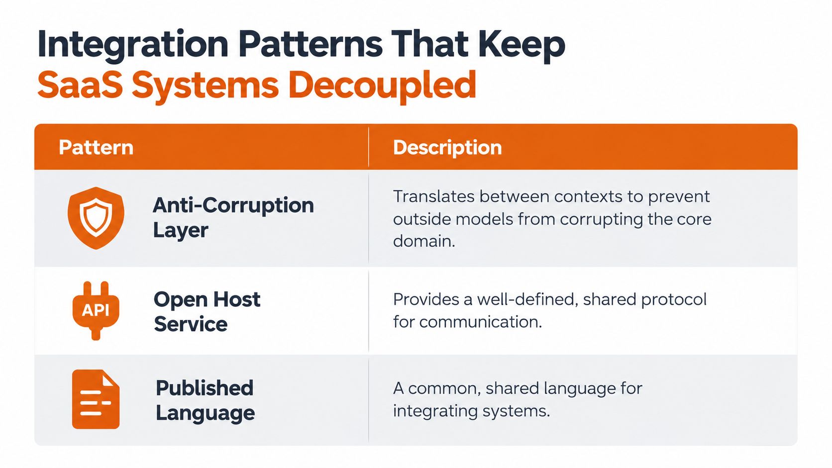 A table outlining three integration patterns for decoupled SaaS systems: Anti-Corruption Layer, Open Host Service, and Published Language.