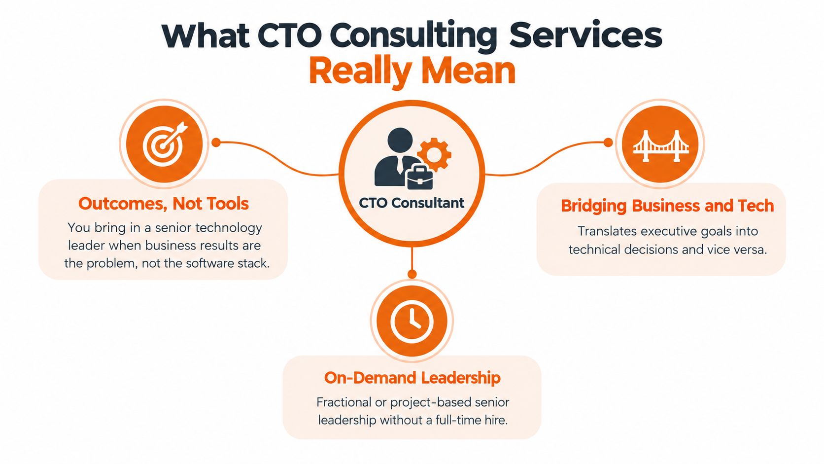 A diagram explaining the value of CTO consulting services, highlighting outcomes, bridging business and tech, and on-demand leadership.
