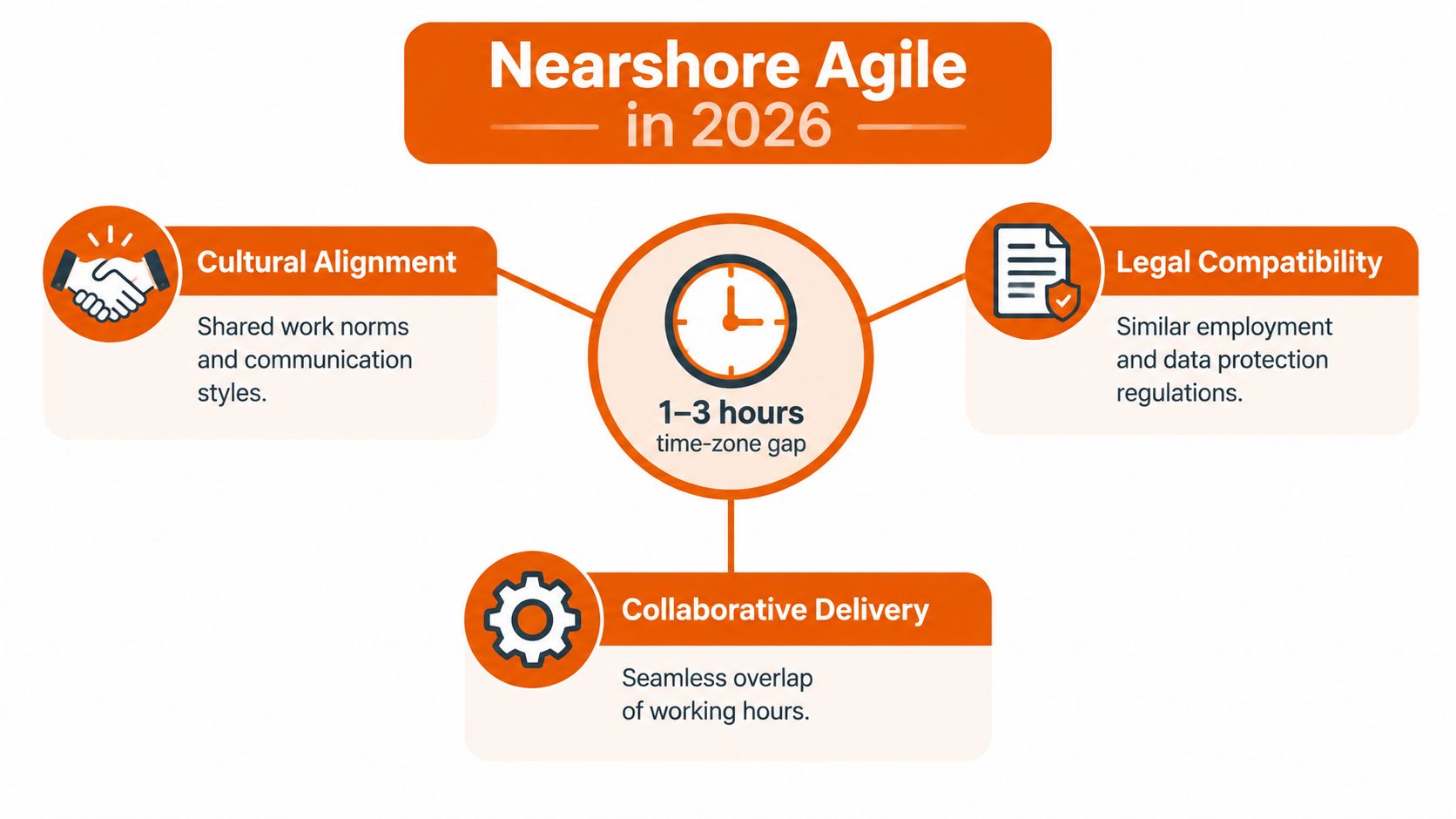 An infographic showing the four key components of Nearshore Agile methodology, including alignment, time-zone, and collaborative delivery.