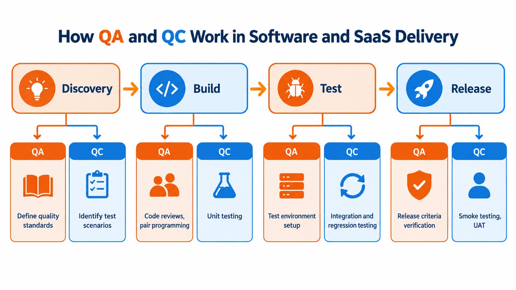 A flowchart showing how quality assurance and quality control tasks are integrated into software and SaaS delivery phases.