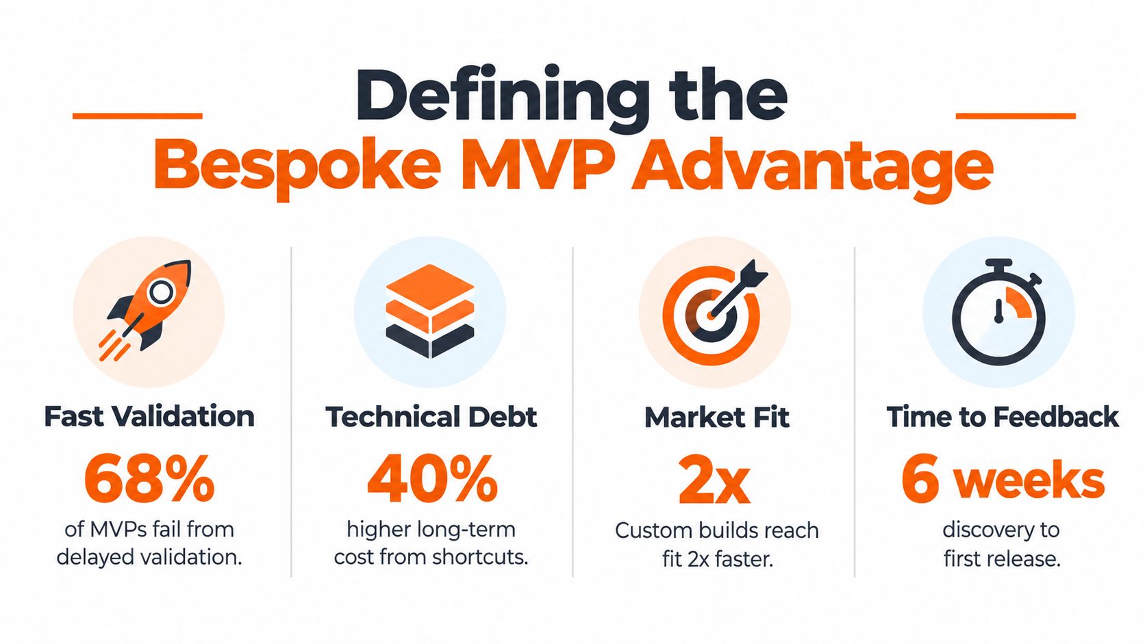A graphic illustration highlighting the advantages of custom MVP development including validation, technical debt, and market fit.