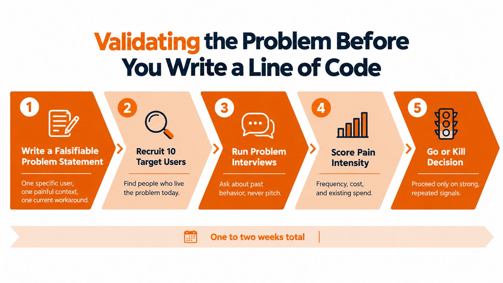 A five-step process diagram illustrating how to validate a business problem before writing software code.