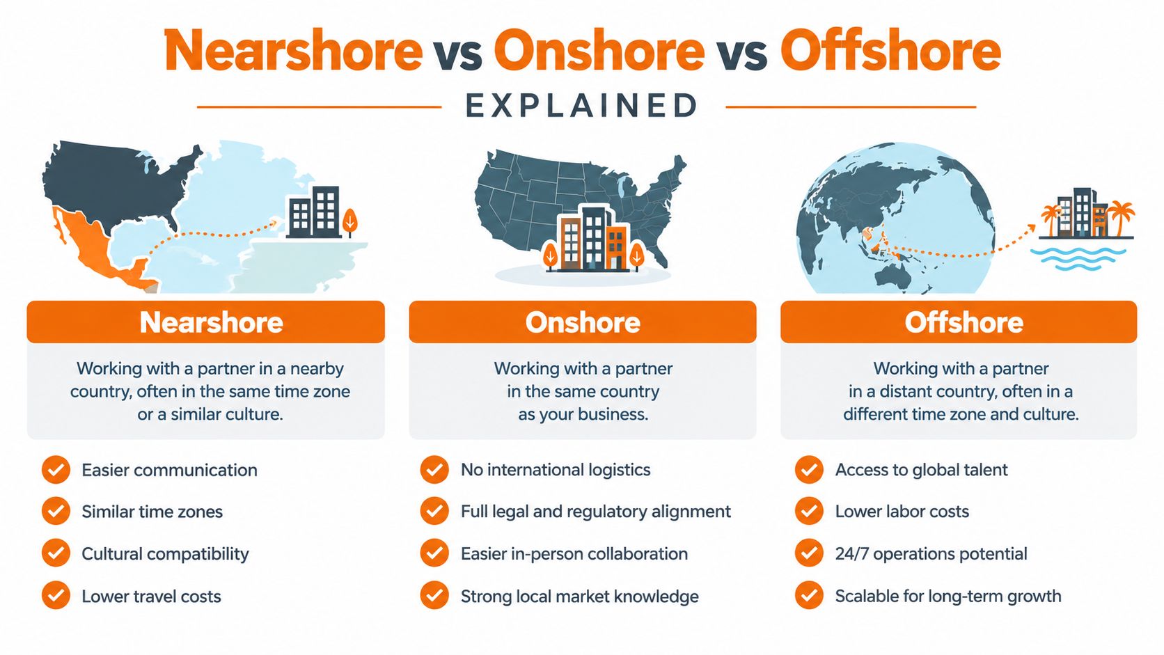 An infographic illustrating the definitions and benefits of nearshore, onshore, and offshore outsourcing business models.