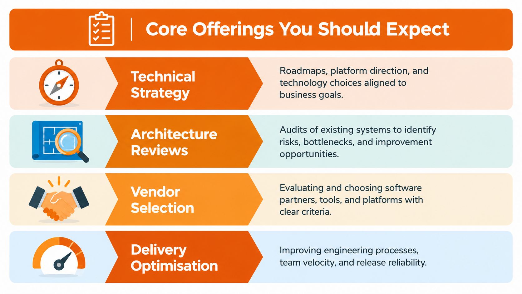 A visual guide illustrating core CTO consulting service offerings including technical strategy, architecture reviews, vendor selection, and delivery optimisation.