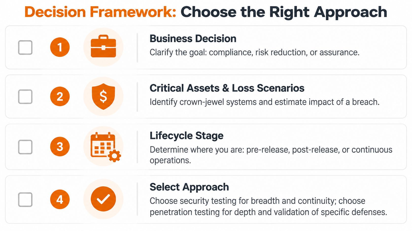 A decision framework chart for choosing between security testing and penetration testing approaches based on business needs.