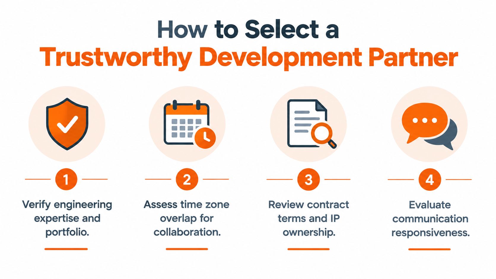 A helpful infographic showing four essential steps for choosing a reliable outsourced web development partner.