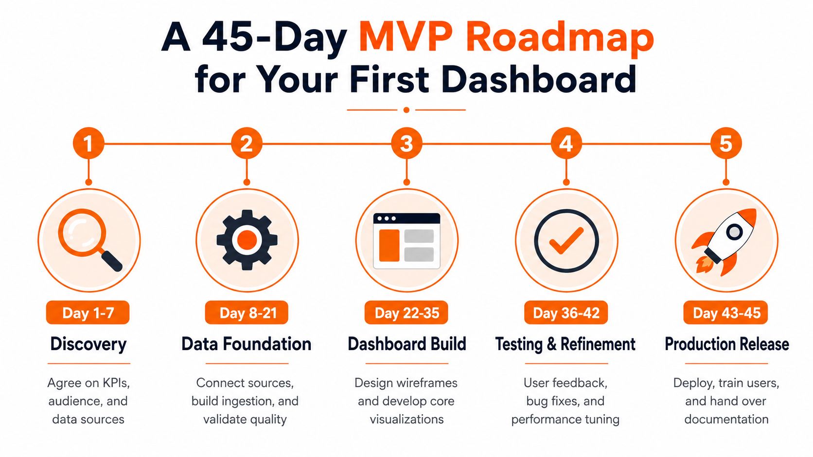 A 45-day roadmap infographic outlining the steps to build a Minimum Viable Product for a dashboard.