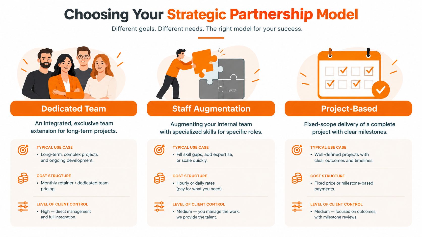 A comparison chart outlining three strategic partnership models: Dedicated Team, Staff Augmentation, and Project-Based for businesses.