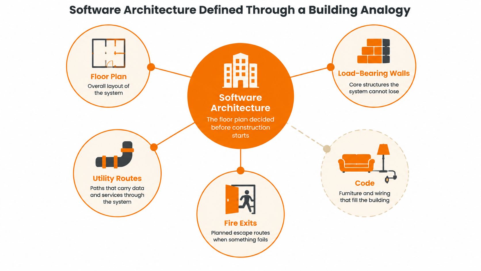 A diagram comparing software architecture components to building parts like floor plans and load-bearing walls.