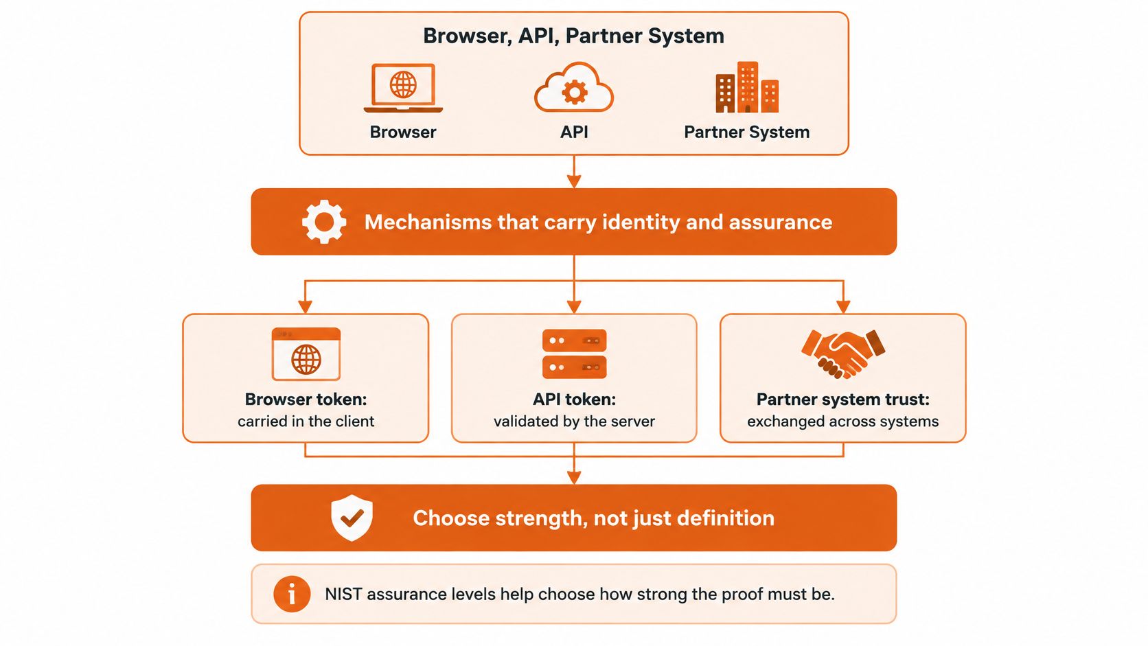 A diagram illustrating identity and assurance mechanisms, including browser tokens, API tokens, and partner system trust.