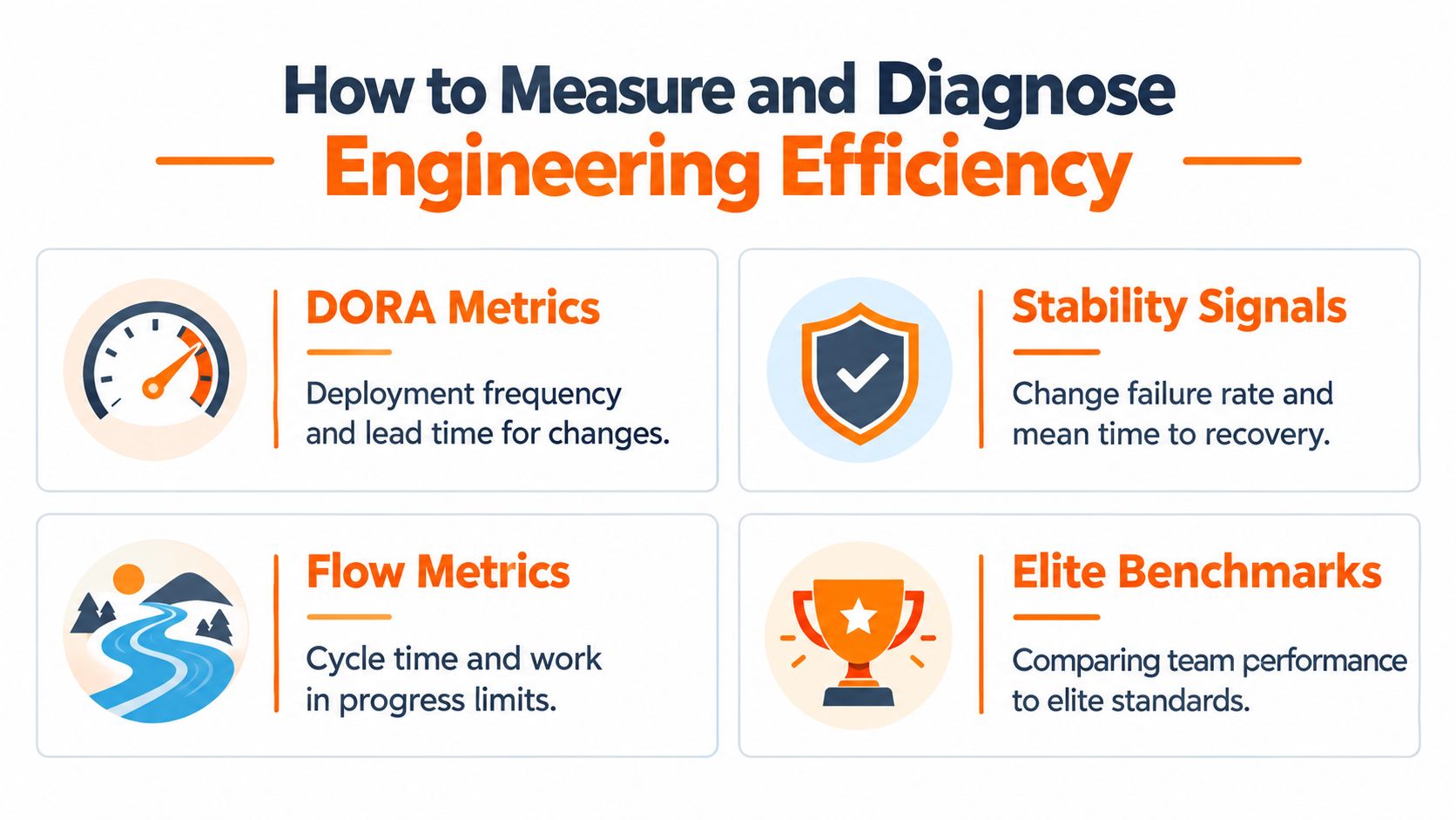 A diagram illustrating how to measure and diagnose engineering efficiency using DORA metrics, stability signals, flow metrics, and benchmarks.