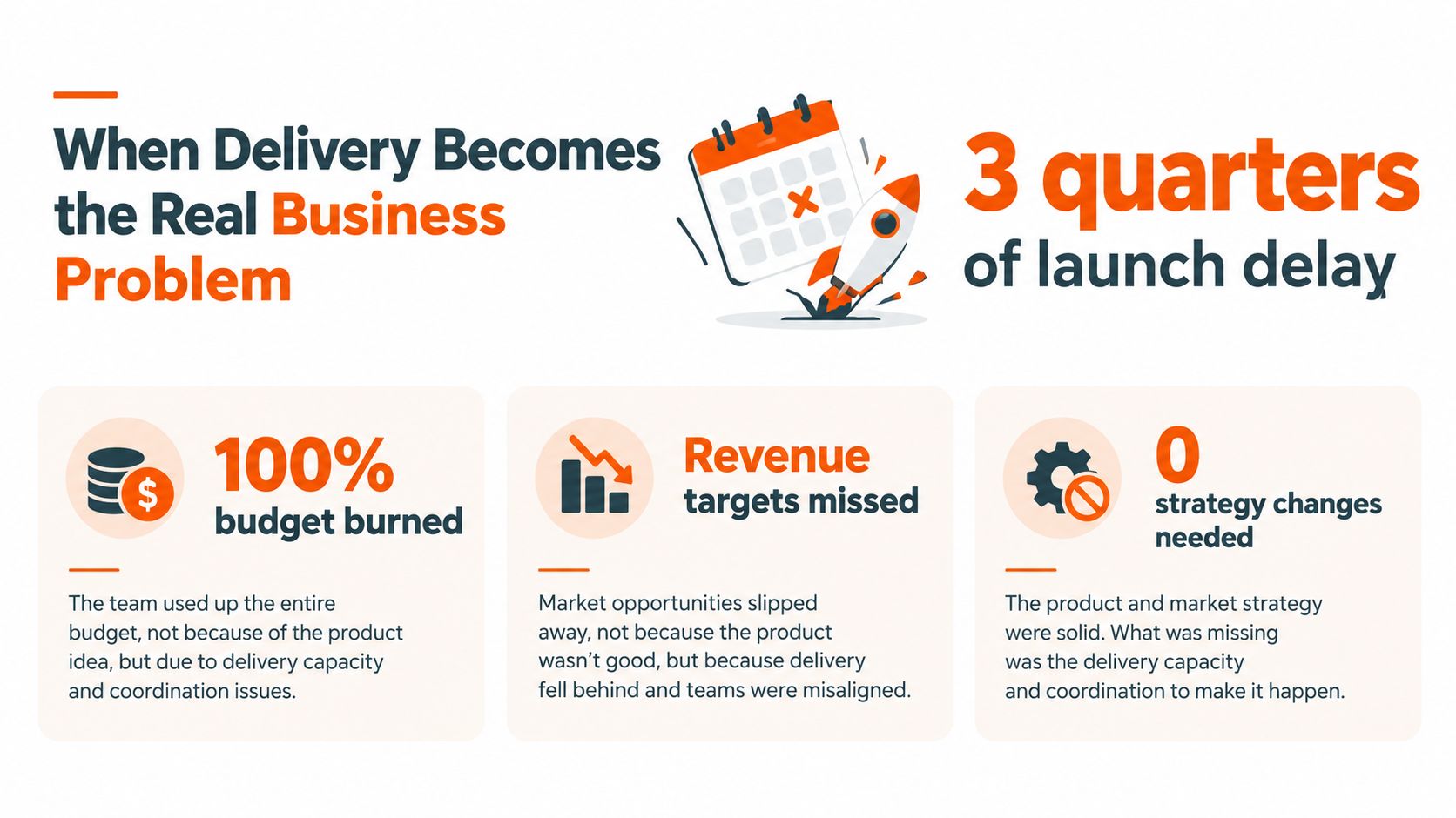 An infographic showing that delivery issues caused a three-quarter launch delay, budget exhaustion, and missed revenue targets.