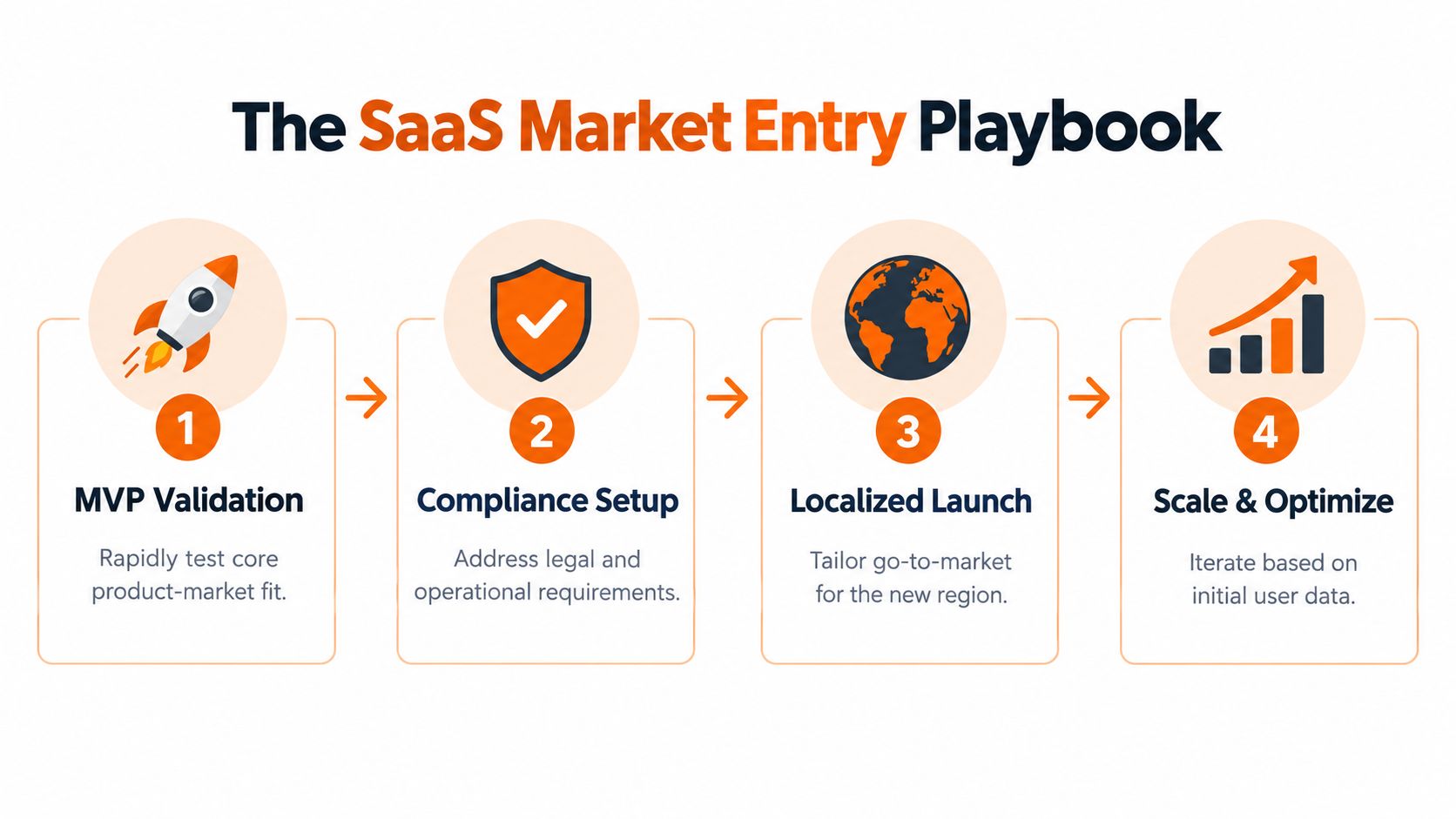 A four-step infographic illustrating the SaaS market entry playbook process from MVP validation to scale and optimization.