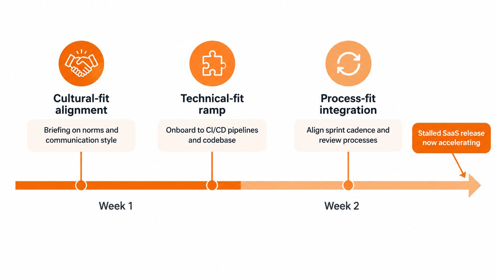 A two-week onboarding timeline illustrating steps for cultural alignment, technical ramp-up, and process integration for software teams.