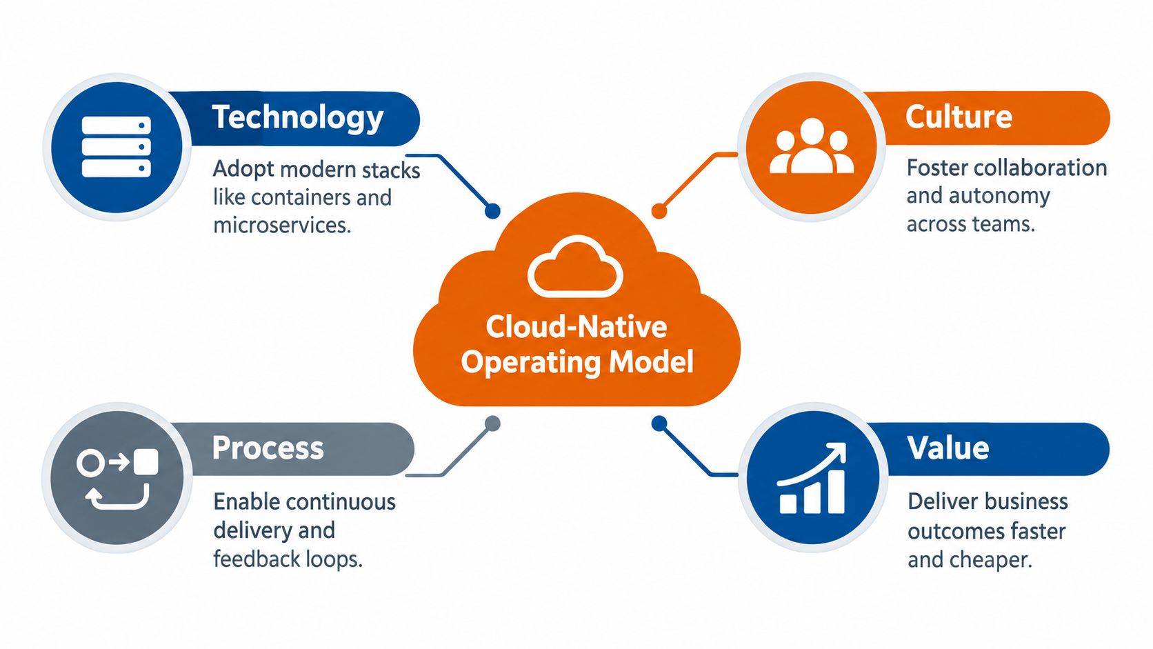 A diagram illustrating the four pillars of a cloud-native operating model: technology, culture, process, and value.