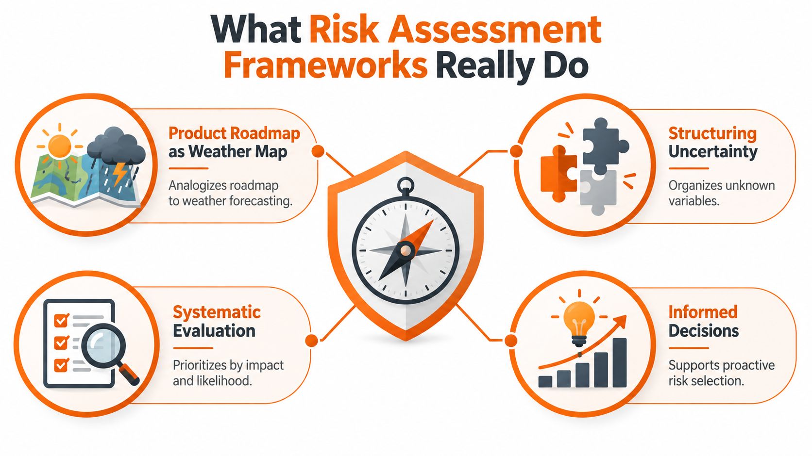 A visual infographic explaining how risk assessment frameworks provide structure, evaluation, decision support, and weather-like roadmap forecasting.