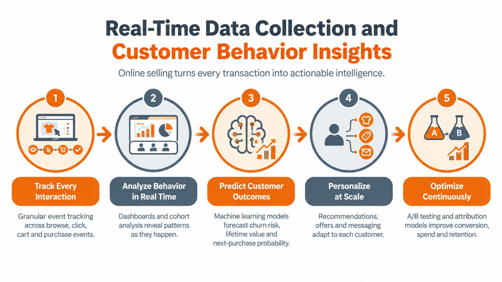 An infographic showing the five steps of real-time data collection and customer behavior insights in online selling.