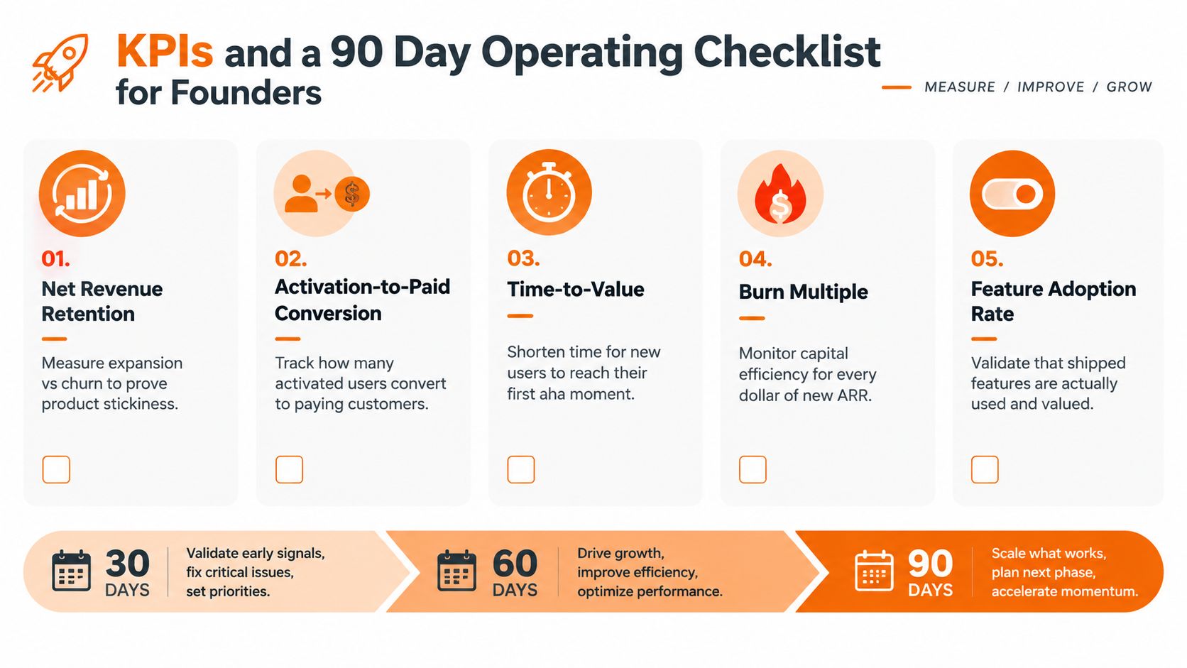 A 90-day startup operating checklist infographic showing key performance indicators and growth milestones for founders.