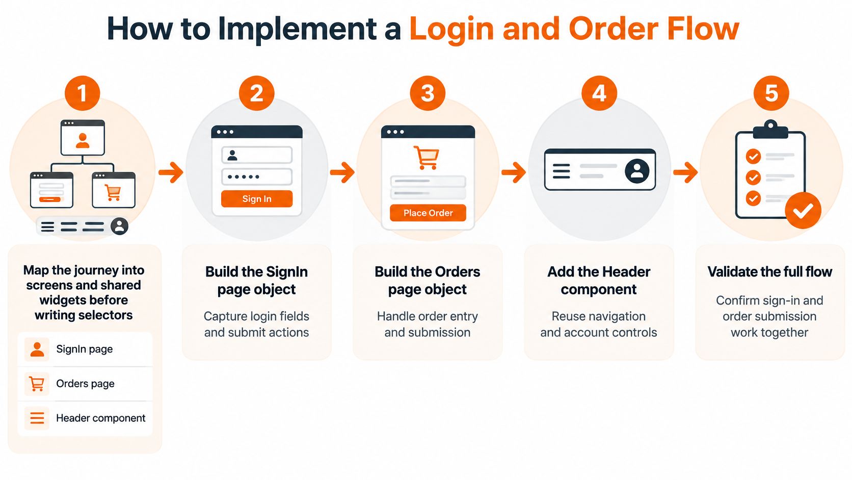 A flowchart showing the five steps to implement a login and order flow using page objects.
