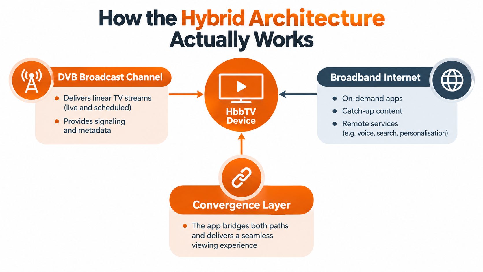 A diagram illustrating how hybrid architecture works, connecting DVB broadcast channels and broadband internet to an HbbTV device.
