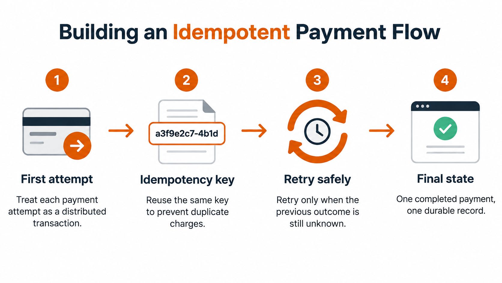 A diagram illustrating the four steps for building an idempotent payment flow in distributed systems.