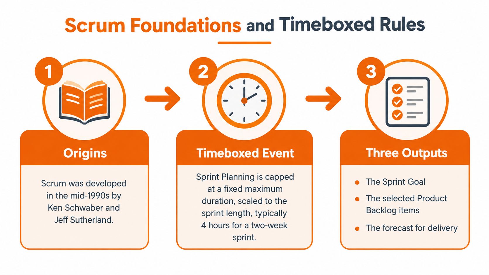 An infographic titled Scrum Foundations and Timeboxed Rules explaining origins, timeboxed event, and three sprint planning outputs.